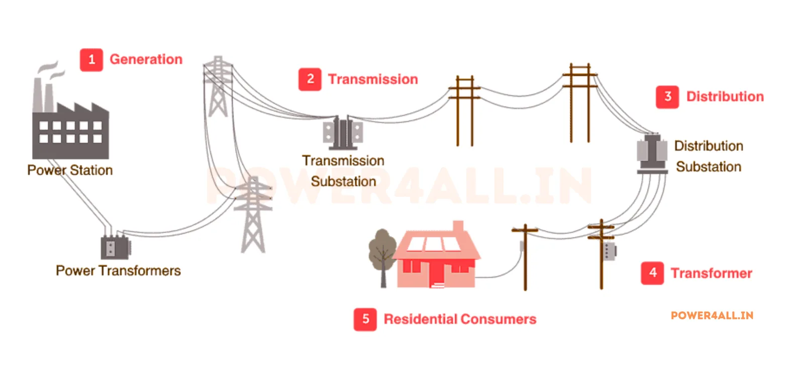 Voltage Applications Across Different Industries and Scale | Power4All